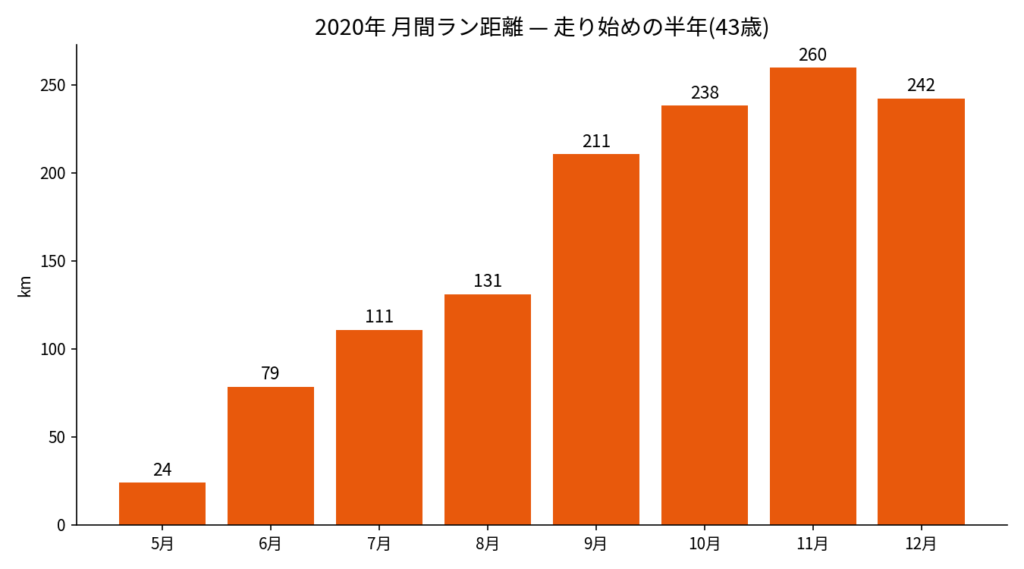 2020年の月間ラン距離の推移
