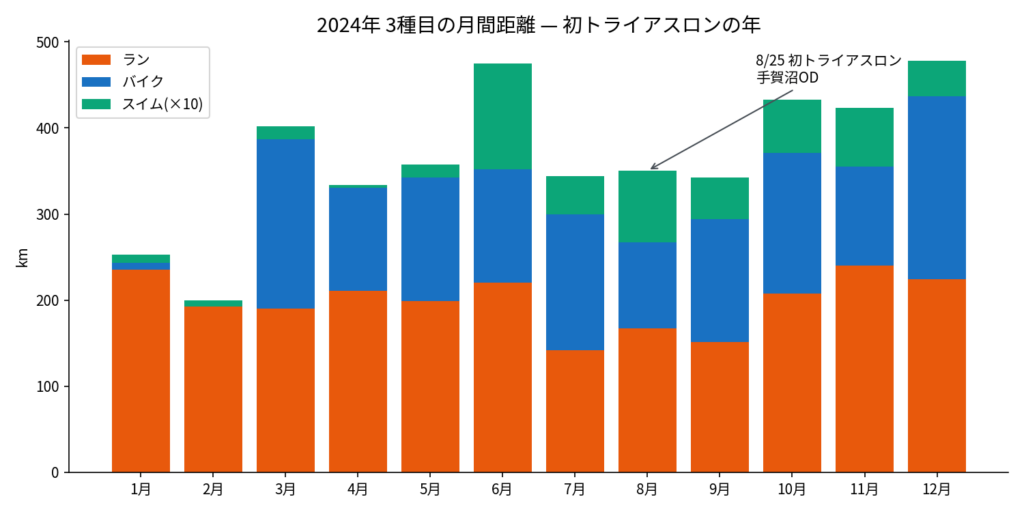 2024年の3種目別月間距離グラフ