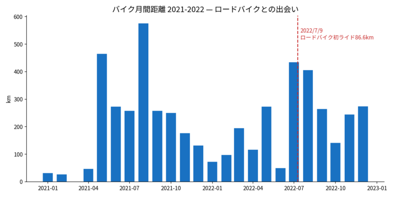 2021-2022年のバイク月間距離グラフ