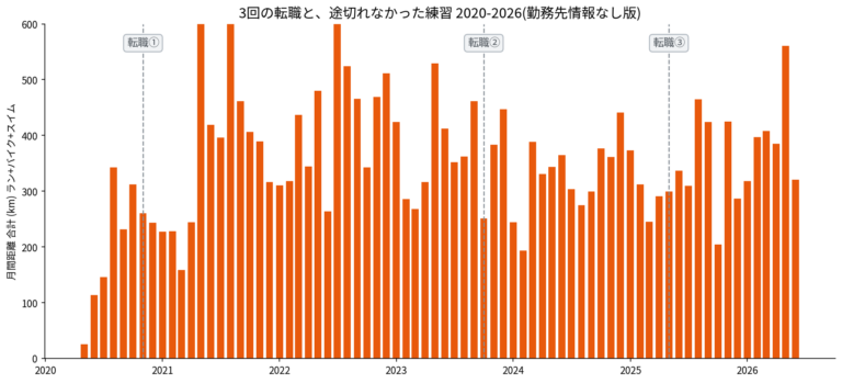 転職と練習量のグラフ