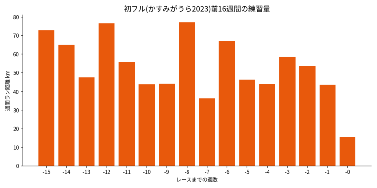 初マラソン前16週間の練習量グラフ