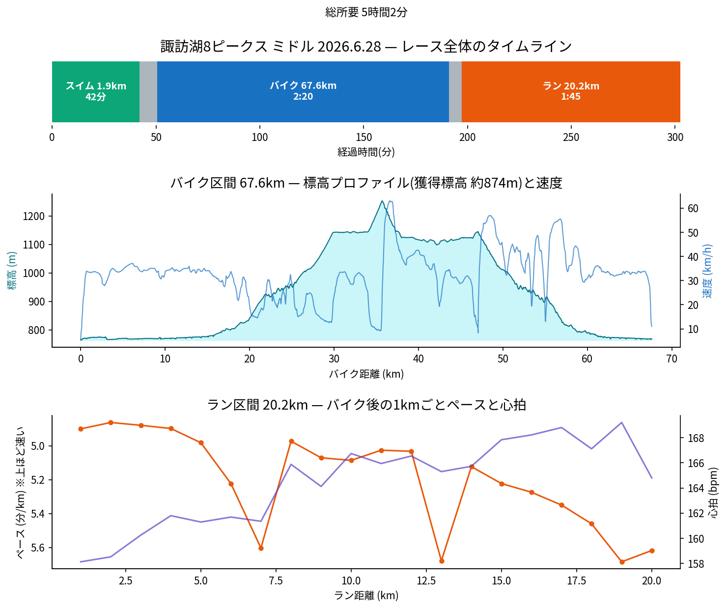 諏訪湖ミドルのレース分析グラフ