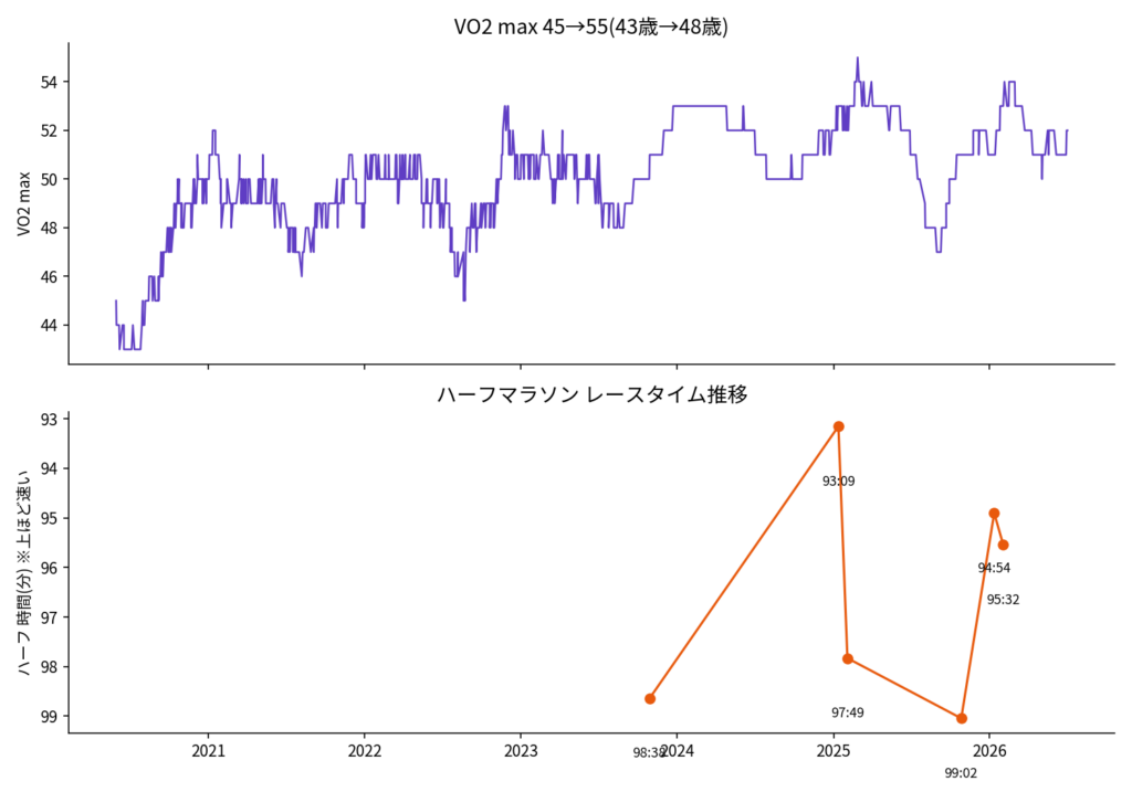 VO2 maxとハーフマラソンのタイム推移