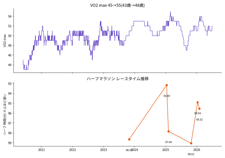 VO2 maxとハーフマラソンのタイム推移