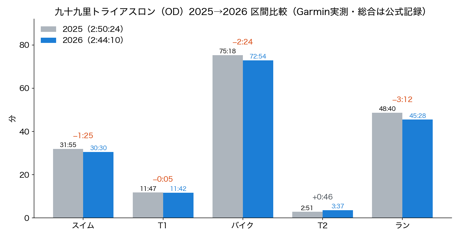 九十九里トライアスロン2025と2026の区間別タイム比較グラフ